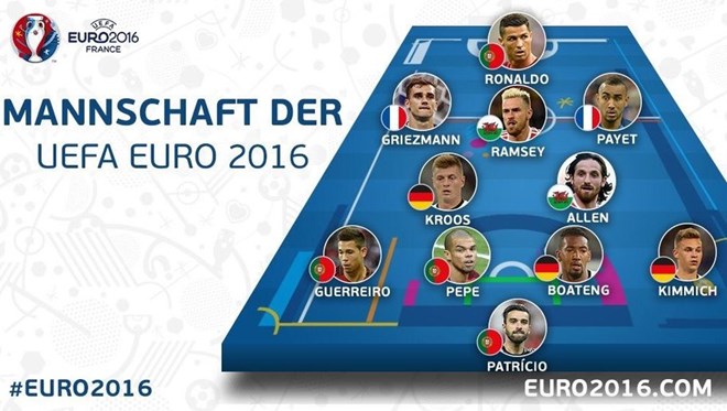 UEFA công bố đội hình tiêu biểu vòng chung kết EURO 2016