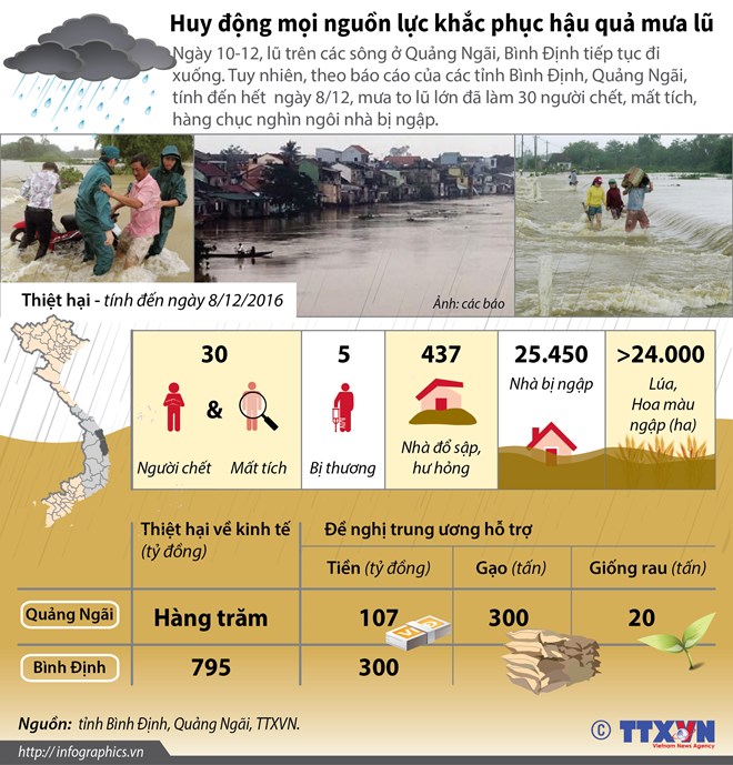 [Infographics] Hàng chục nghìn ngôi nhà bị ngập trong mưa lũ