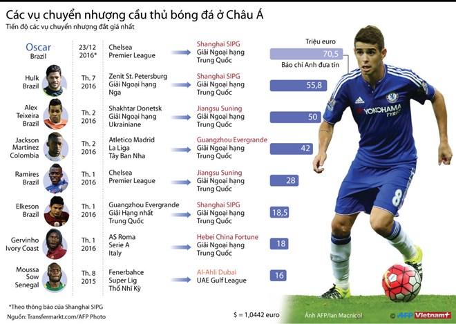 [Infographics] Các vụ chuyển nhượng có giá "gây sốc" ở châu Á