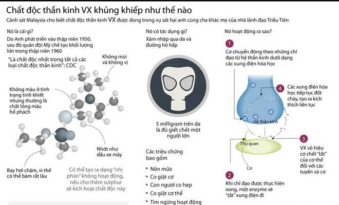 Chất độc thần kinh VX khủng khiếp như thế nào