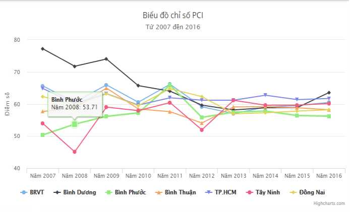 Xếp hạng PCI năm 2016: B&igrave;nh Phước xếp thứ 57/63 tỉnh, th&agrave;nh phố