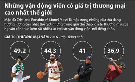 Những vận động viên có giá trị thương mại cao nhất thế giới