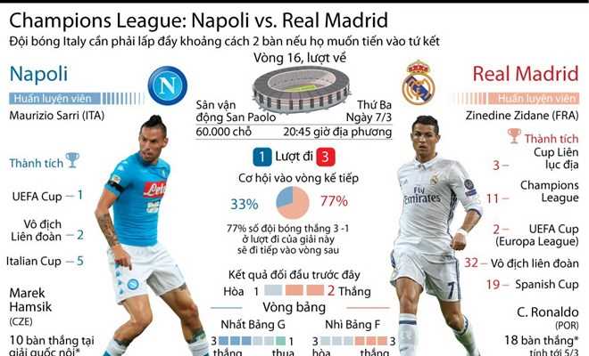 Napoli gây sốc trước nhà vô địch Real Madrid?