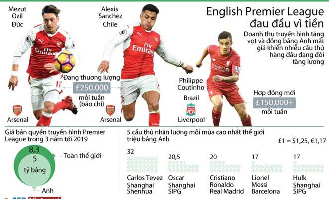 Premier League "đau đầu" vì cơn bão giá tiền lương cầu thủ