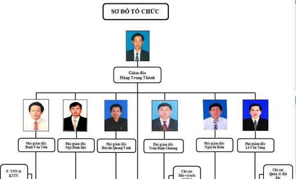 Kiểm tra thông tin “1 sở có 6 phó giám đốc”