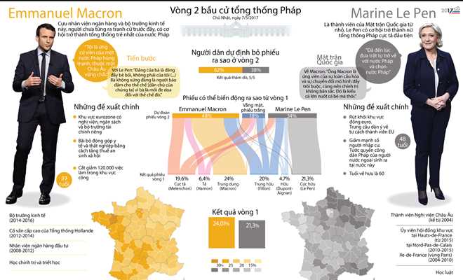 Vòng 2 bầu cử tổng thống Pháp: Hai ứng viên đã có những gì?