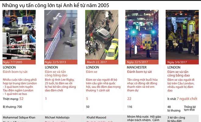 Những vụ tấn công lớn tại Anh kể từ 2005