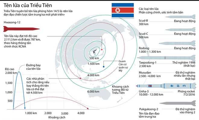 Loại tên lửa mới được Triều Tiên phóng lên có gì đặc biệt?