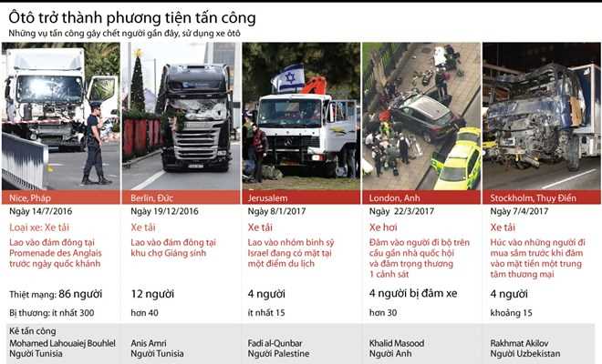 Điểm lại 5 vụ tấn công khủng bố bằng ôtô gây chấn động thế giới