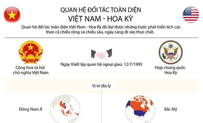Quan hệ đối t&aacute;c to&agrave;n diện Việt Nam-Hoa Kỳ