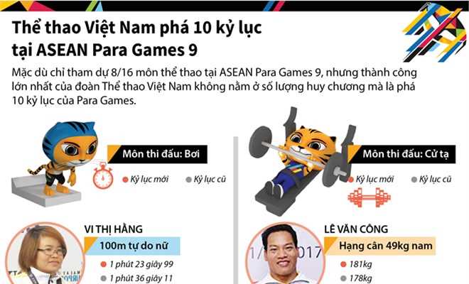 Thể thao Việt Nam phá 10 kỷ lục tại ASEAN Para Games 9
