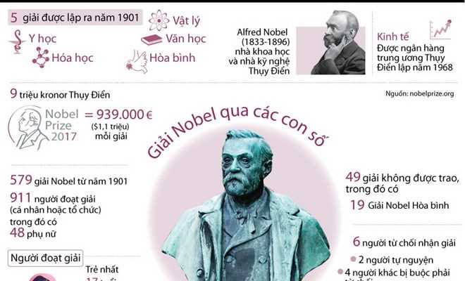 [Infographics] Điểm danh các giải Nobel qua các con số