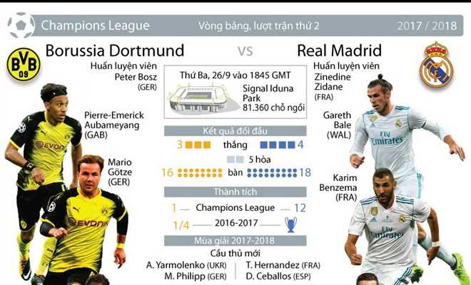 [Infographics] Borussia Dortmund đối đầu nhà vô địch Real Madrid