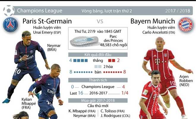 [Infographics] Paris Saint Germain "đại chiến" Bayern Munich