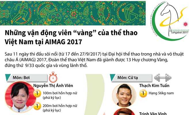 [Infographics] Những vận động viên 'vàng' của Việt Nam tại AIMAG 2017