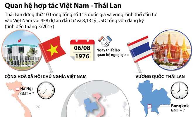 [Infographics] Quan hệ hợp t&aacute;c giữa Việt Nam v&agrave; Th&aacute;i Lan