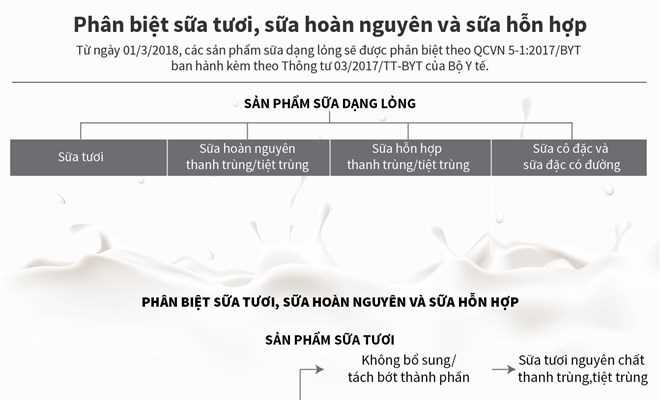 Phân biệt sữa tươi, sữa hoàn nguyên và sữa hỗn hợp