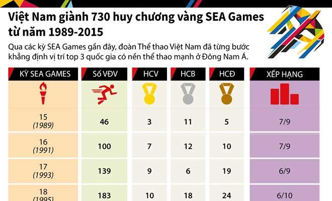 Việt Nam giành 730 huy chương vàng SEA Games từ năm 1989-2015