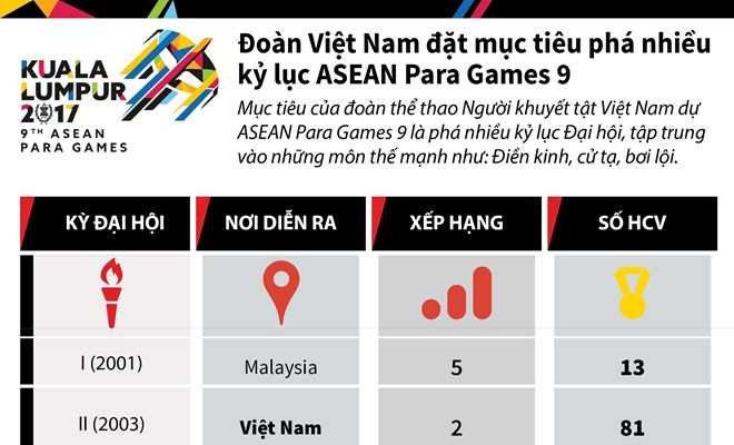 Đoàn Việt Nam đặt mục tiêu phá nhiều kỷ lục ASEAN Para Games 9