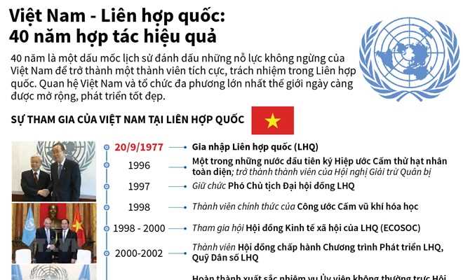 [Infographics] 40 năm hợp t&aacute;c hiệu quả giữa Việt Nam v&agrave; Li&ecirc;n hợp quốc