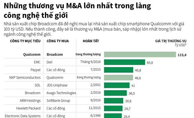 [Infographics] Những thương vụ M&A lớn nhất trong làng công nghệ