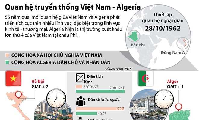[Infographics] 55 năm quan hệ truyền thống Việt Nam-Algeria