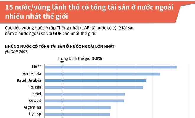 15 nước, vùng lãnh thổ có tổng tài sản ở nước ngoài nhiều nhất
