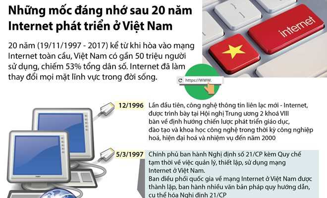 Những mốc đáng nhớ sau 20 năm Internet phát triển ở Việt Nam