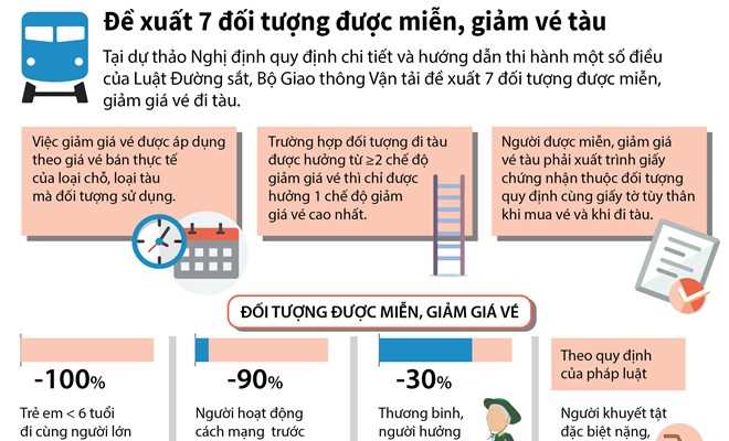 [Infographics] Đề xuất 7 đối tượng được miễn, giảm vé tàu