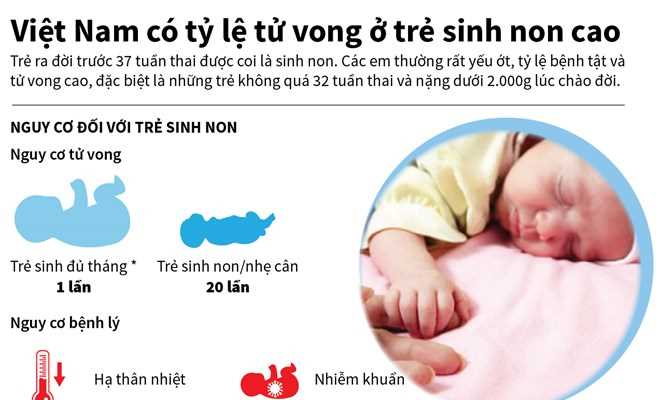 [Infographics] Việt Nam có tỷ lệ tử vong ở trẻ sinh non cao