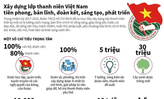 [Infographics] Mục tiêu xây dựng lớp thanh niên thời kỳ mới
