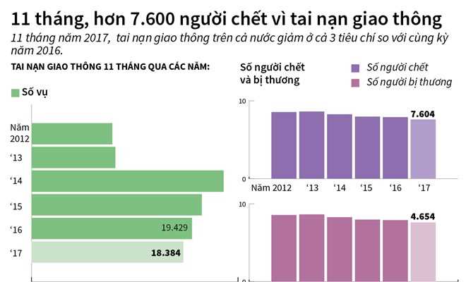 [Infographics] 11 tháng có hơn 7.600 người chết vì tai nạn giao thông