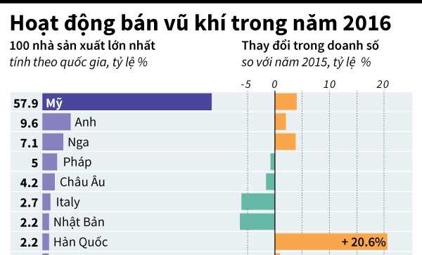 [Infographics] Mỹ vô địch thế giới trên lĩnh vực bán vũ khí