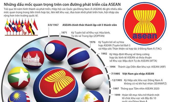Những dấu mốc quan trọng tr&ecirc;n con đường ph&aacute;t triển của ASEAN