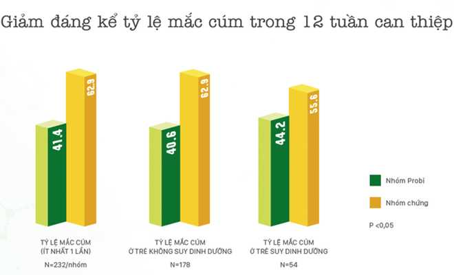 Uống sữa chua men sống hàng ngày giúp trẻ tăng sức đề kháng tự nhiên