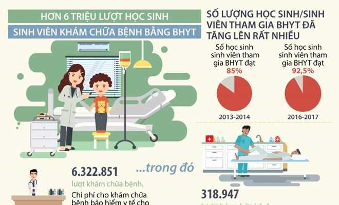 Hơn 6 triệu lượt học sinh, sinh viên khám chữa bệnh bằng BHYT