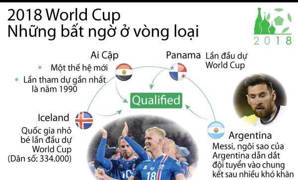 [Infographics] 2018 World Cup - Những bất ngờ ở vòng loại