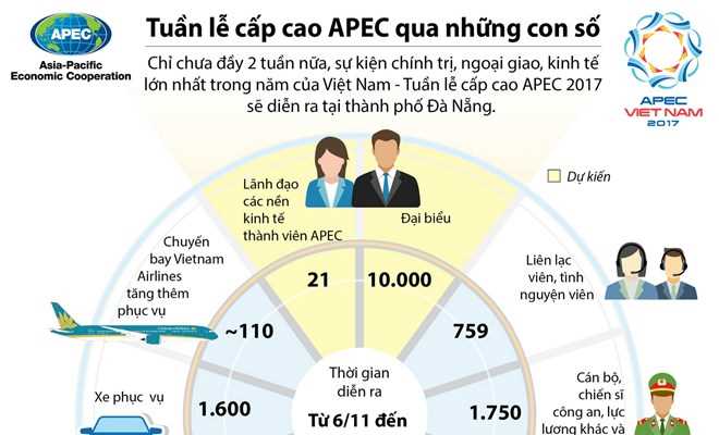 [Infographics] Tuần lễ cấp cao APEC 2017 qua những con số