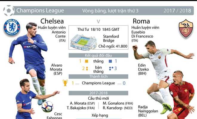 [Infographics] Thông tin đáng chú ý trước đại chiến Chelsea-Roma