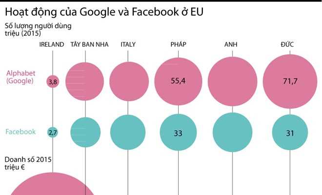 [Infographics] Hoạt động của Google và Facebook ở châu Âu