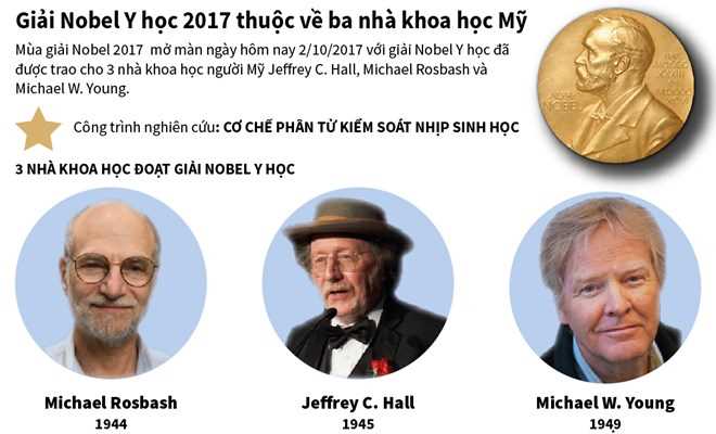 [Infographics] Thông tin về ba nhà khoa học đoạt giải Nobel Y học
