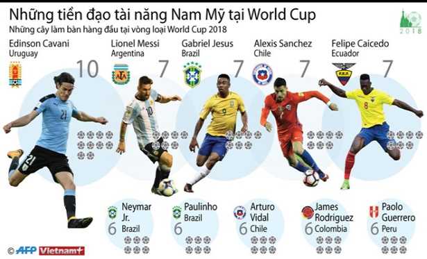 [Infographics] Những tiền đạo tài năng Nam Mỹ tại World Cup