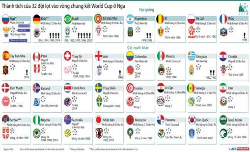 [Infographics] Thành tích của 32 đội lọt vào vòng chung kết World Cup