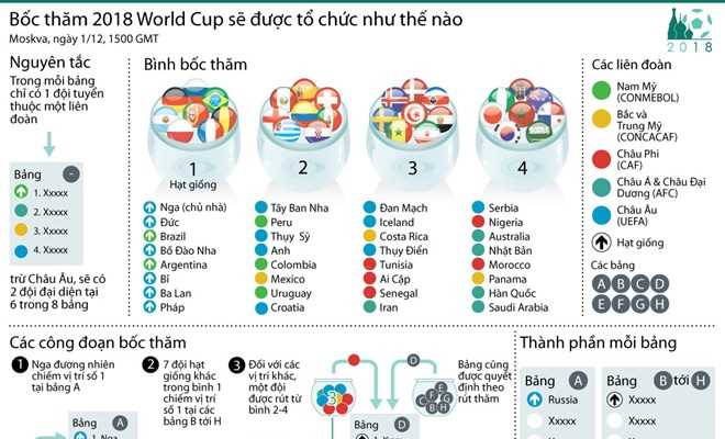 [Infographics] Bốc thăm World Cup 2018 sẽ được tổ chức như thế nào?