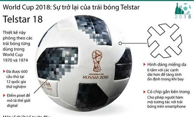 [Infographics] Trái bóng Telstar sẽ trở lại Nga dịp World Cup 2018