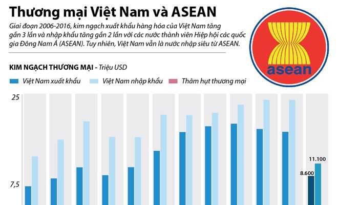 [Infographics] Việt Nam vẫn là nước nhập siêu từ ASEAN
