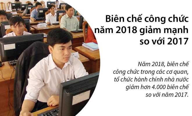 Bi&ecirc;n chế c&ocirc;ng chức năm 2018 sẽ giảm mạnh so với năm 2017