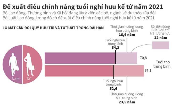 [Infographics] Đề xuất điều chỉnh nâng tuổi nghỉ hưu kể từ năm 2021