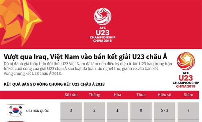 [Infographics] Hành trình lọt bán kết giải châu Á của U23 Việt Nam