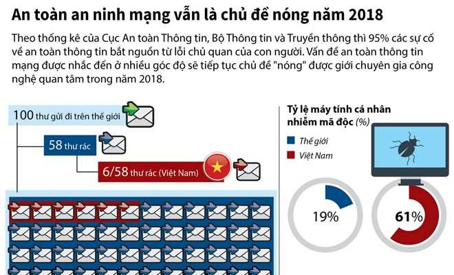 [Infographics] An toàn an ninh mạng vẫn là chủ đề nóng năm 2018